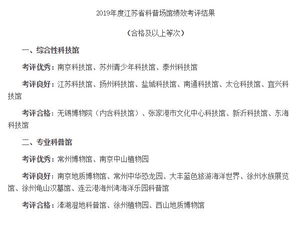 所（园）荣获2019年度省科普场馆绩效考评专业科普馆优秀等次