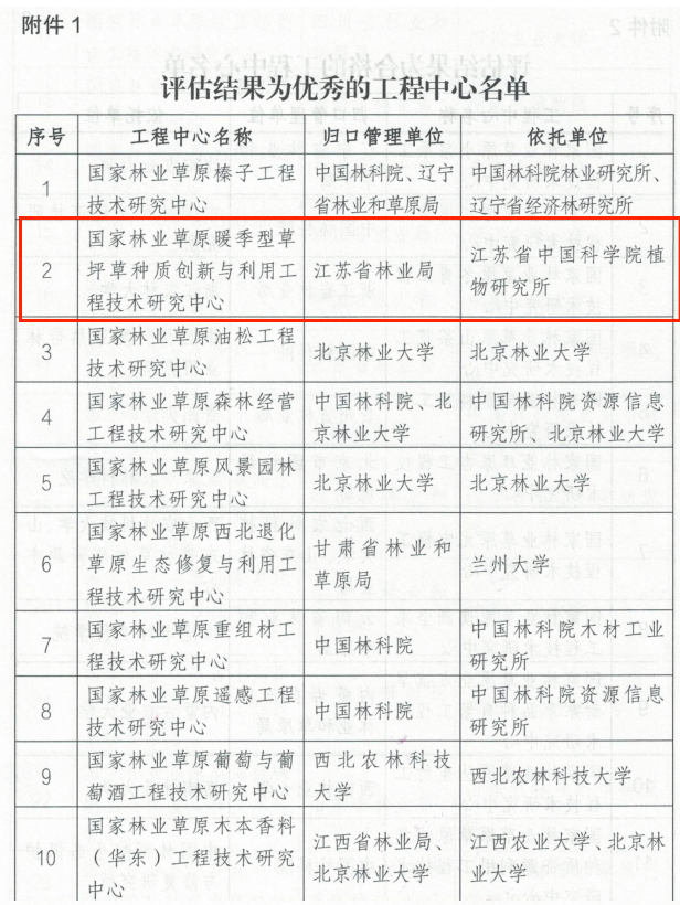 所（园）“国家林业草原暖季型草坪草种质创新与利用工程技术研究中心”获评优秀