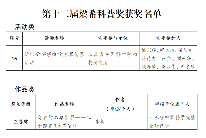 所（园）成果获第十二届梁希科普活动奖和科普作品奖