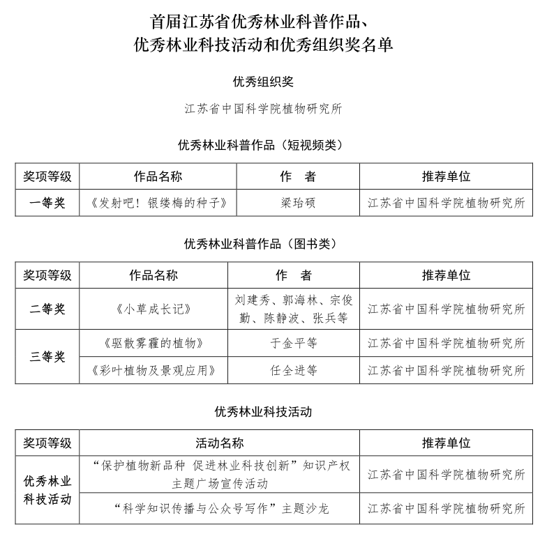 所（园）多项科普作品获奖